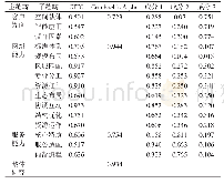 《表2 样本孵化器竞争力评价指标的信度和效度检验结果》