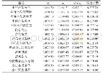 《表6 中小型生鲜电商企业商业模式影响因素评价指标的综合权数》