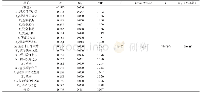 表3 变量多元线性回归结果