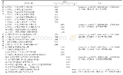 表1 样本各概念探索性因子分析及信度和收敛效度检验结果