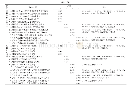 《表1 样本各概念探索性因子分析及信度和收敛效度检验结果》