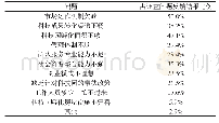 《表1 样本大学科技园目前存在的主要问题》