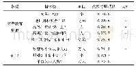 表1 高等教育集聚、创新创业系统指标体系