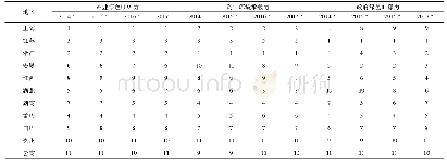 《表6 2014—2017年各地区三大维度排名》