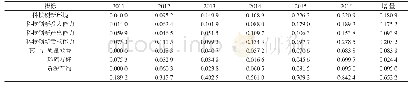 表2 2011—2016年我国农业科技创新能力及各组成要素得分