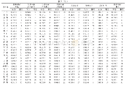 表3 2016年31个省区市农业科技创新能力及各组成要素得分及排序