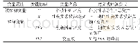 表1 变量定义：中国高科技企业社会关系投资与科技补贴的关系研究