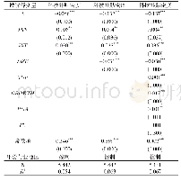 表1 1 2009—2017年高科技公司科技补贴密度影响因素随机效应模型估计结果