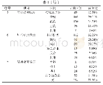 表1 重大专项激励情况问卷调查样本构成分析（N=347)