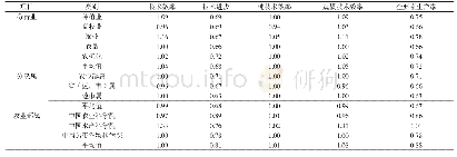 《表8 2011—2017年样本农业科研机构对外科技服务效率的动态变化》