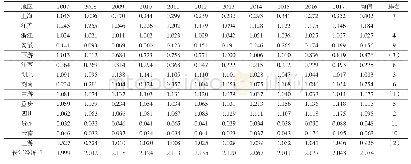 表2 2007—2017年长江经济带财政科技支出超效率SBM