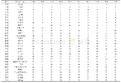 表3 2007—2016年30个省（区、市）综合排名