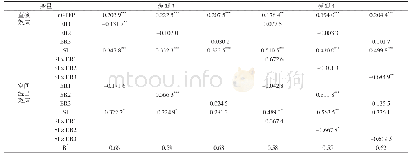 《表4 SDM模型回归结果》