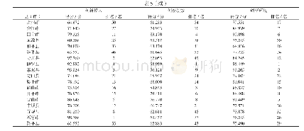 表5 2017年部分样本县（市）创新环境因子得分及排名