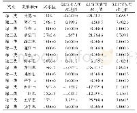 表7 投入导向BBC模型下部分样本县（市）2017年的DEA效率水平