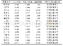 表1 1 投入导向BCC模型下部分样本县（市）2017年的规模报酬状况