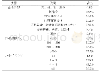 表1 样本企业的描述性统计结果