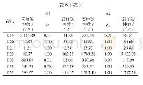 表6 2015年中国各部门ρk'值及碳分配结果