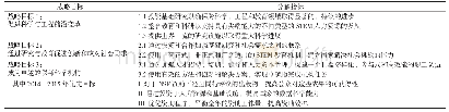 表1 2014—2018年战略目标及其分解指标