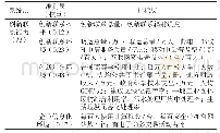 表1 城市创新联系能力评价指标体系