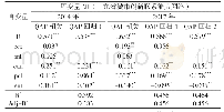 表4 山东省城市创新联系能力空间网络QAP回归分析结果
