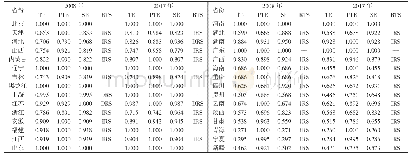 表5 第三阶段DEA模型的我国30省份生态环境绩效水平