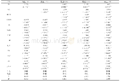 表5 高新技术企业认定对研发投入影响的估计结果