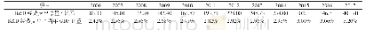 表1 2006—2017年杭州市R&D经费支出及占比