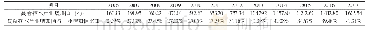 表3 2006—2017年杭州市高新技术产业增加值及占比