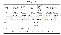 表3 样本固定效应回归结果汇总