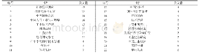 表1 样本文献中发文量排名前22位的期刊及其发文数量