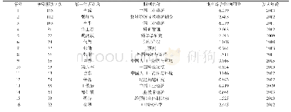 表2 样本文献中高被引文献及其来源期刊的主要情况