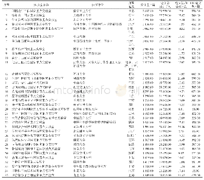 表6 2014—1018年TOP50实验室NSFC-SCI论文产出主要情况