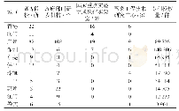 表2 2018年粤港澳大湾区主要基础研究机构情况