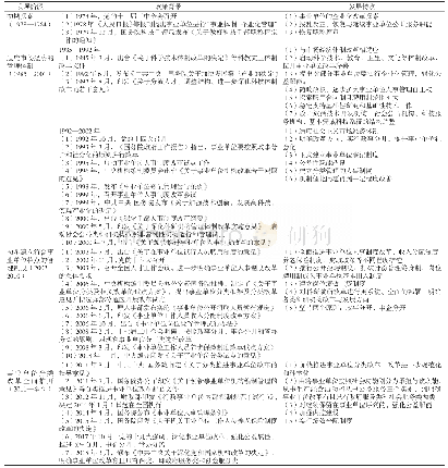 表1 改革开放以来事业单位管理体制40年发展过程