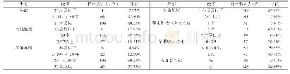 表2 农户特征及主要分布