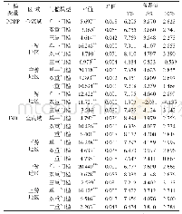 表3 1998—2016年长江经济带科技对金融影响门槛存在性检验结果