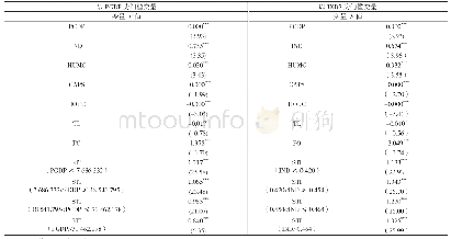 表5 1998—2016年长江经济带科技对金融影响回归结果