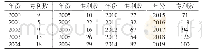 表1 我国合成生物技术相关专利申请数量