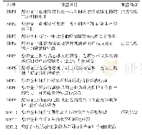 《表1 企业可持续发展绩效的测量条目》