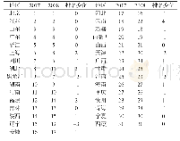 表3 2008和2017年省域农业科技创新能力排名与变化