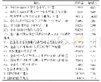 表2 2014—2018年各评价指标的贡献率和敏感度