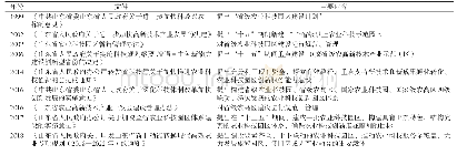 《表1 山东省有关农业科技园区的主要文件》