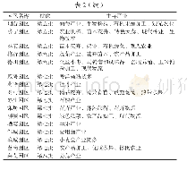 表2 山东省国家级农业科技园区主导产业情况