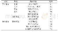 表3 山东省农业科技园区运营效率评价指标体系