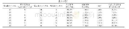 表3 税金及附加和坏账损失比重对企业实际和名义研发投入强度差异的影响