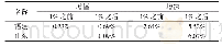 表3 12个地区R&D投入强度在1%拐点前后的增幅和增速对比