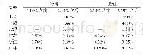 表4 6个地区R&D投入强度在2.15%拐点前后的增幅和增速对比