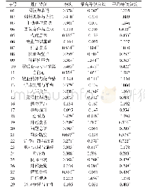 表4 两名编码员在胜任特征频次、平均分数、最高等级分数编码的相关