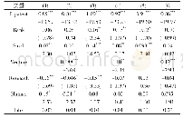 表5 三类融资整体模型的回归结果
